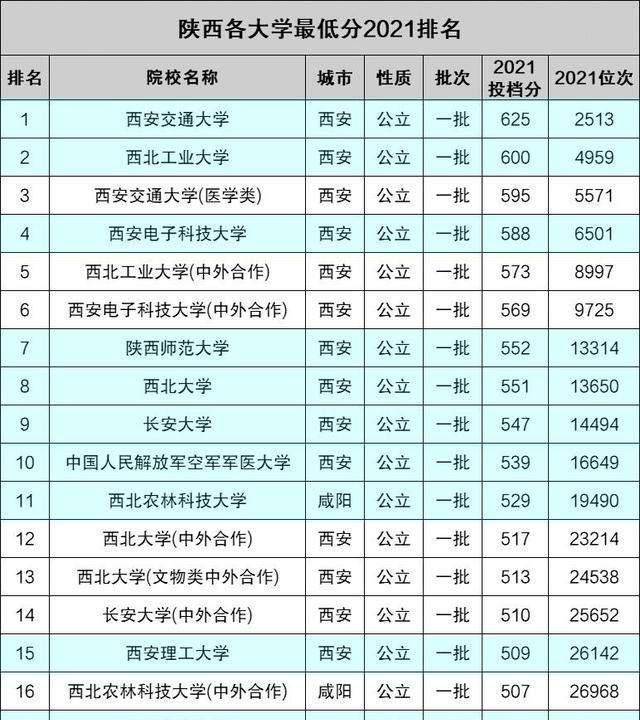 陕西省大学择校排名(理科:西电分数线第3,西邮进前10_专业_实力_特色