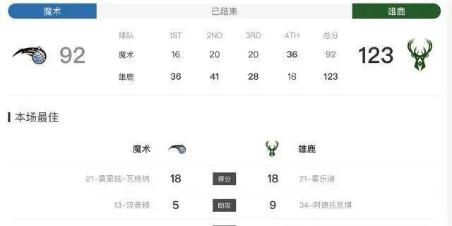 雄鹿31大胜魔术！雄鹿7人得分上双，字母哥1289准三双