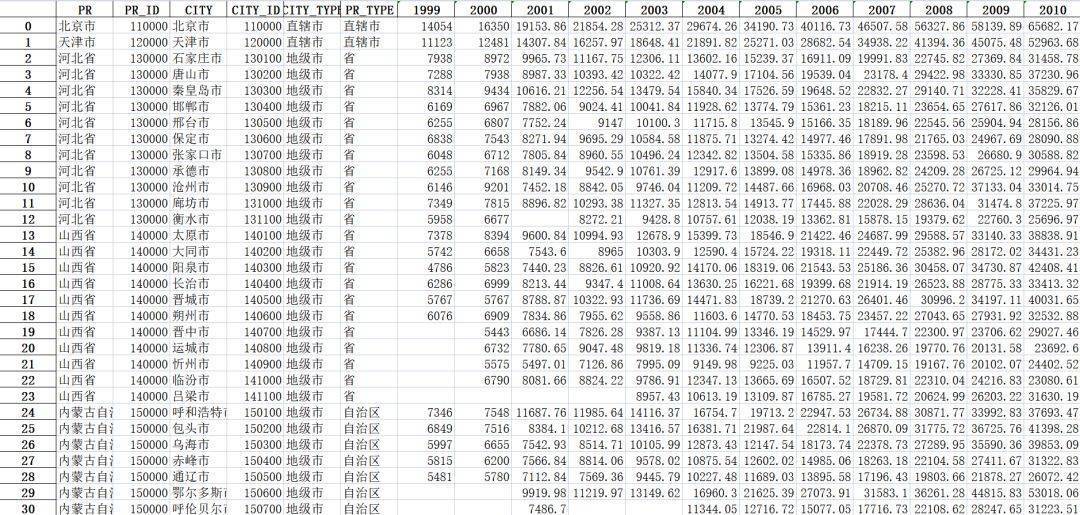 【数据分享】1999—2020年地级市劳动力就业及工资情况（Excel/Shp格式）  情况说明格式及范文 第6张