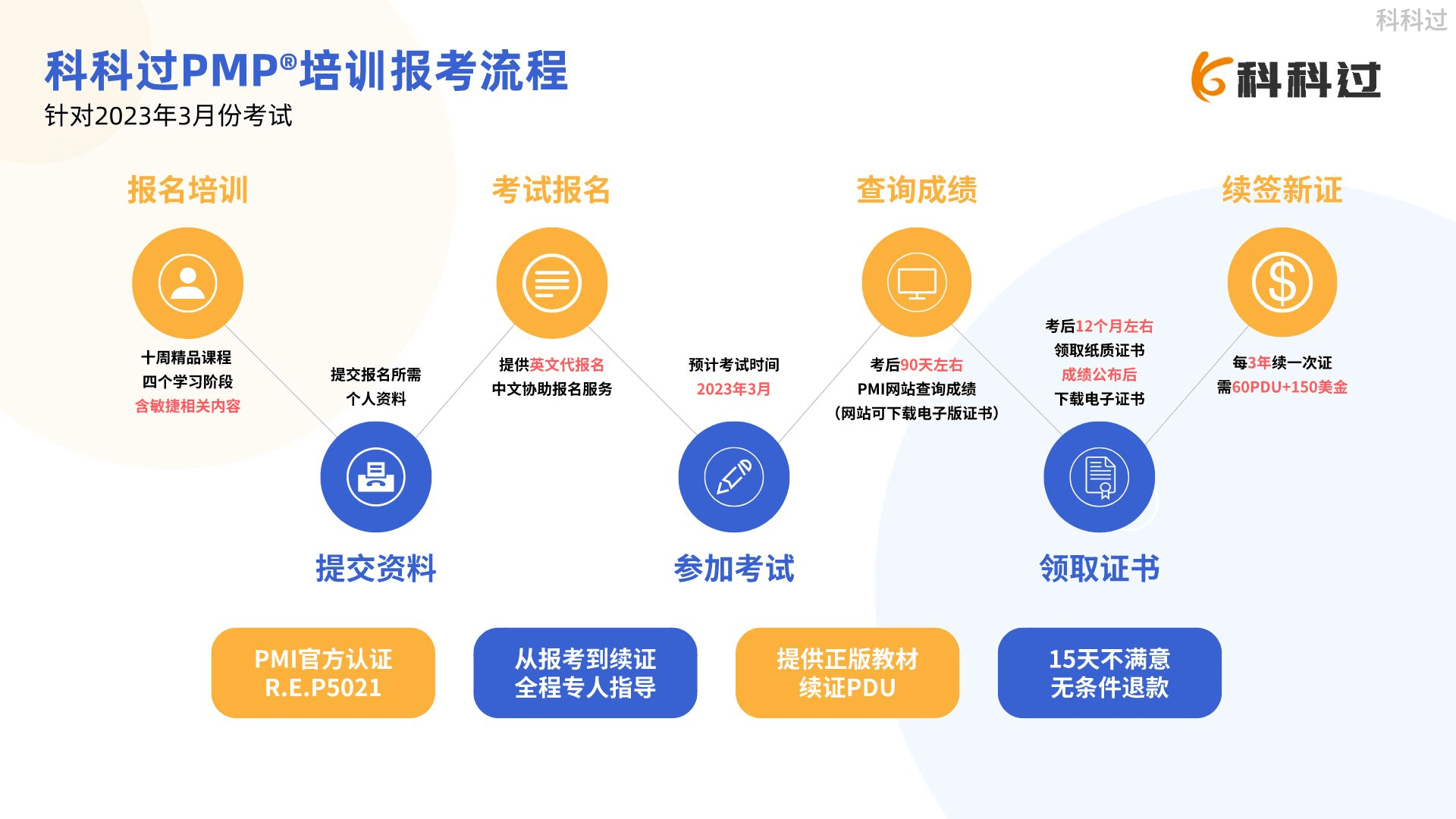 一分钟教你选靠谱PMP培训机构