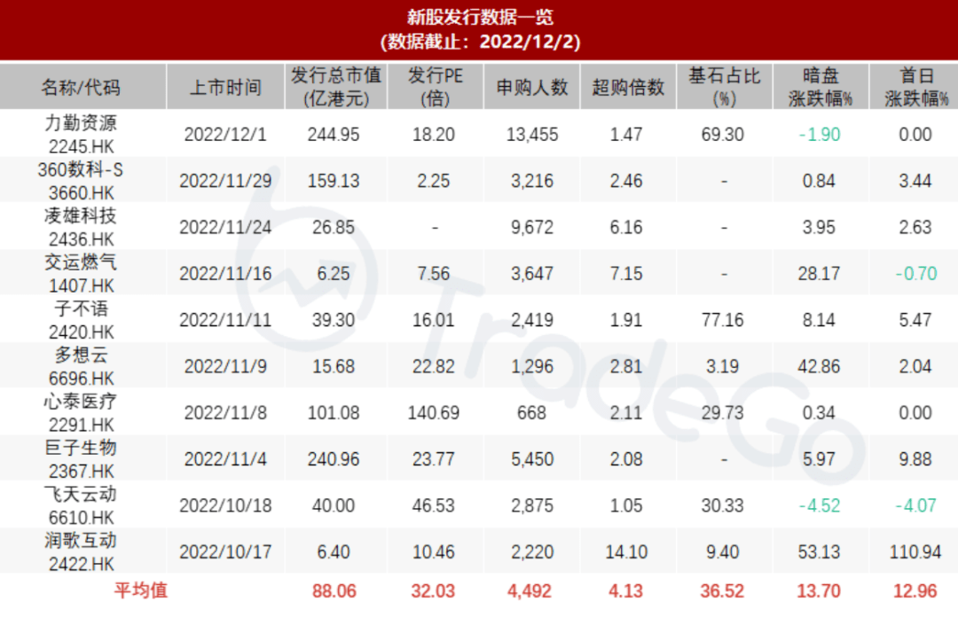 港股打新又热起来了? 又想打新股了，什么时候能够梭哈？