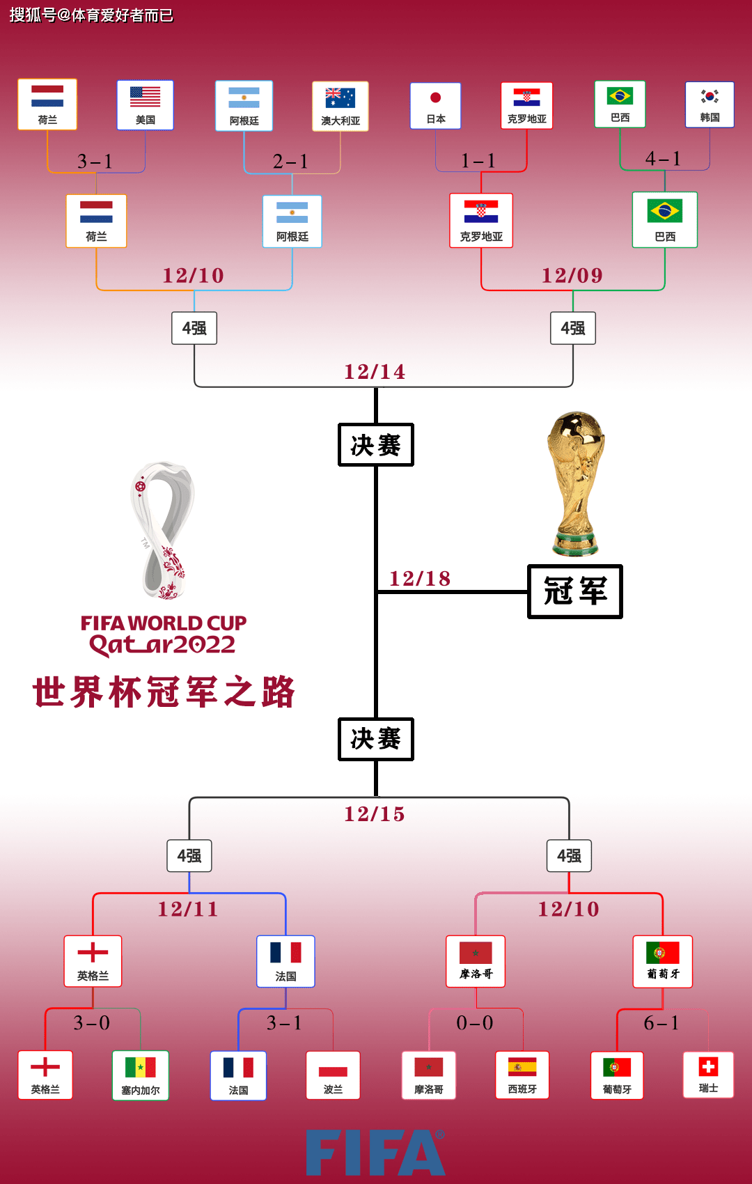 2022卡塔尔世界杯八强出炉，你看好哪四收球队晋级四强呢？