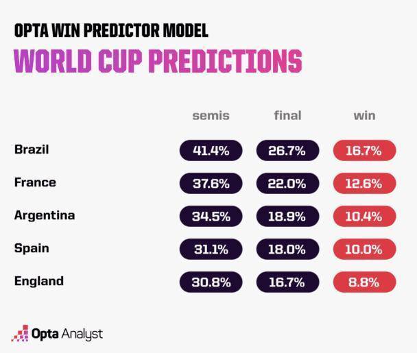 人工智能与投行联手，猜对是科学，猜错是形而上学！预测世界杯冠军谁更靠谱？