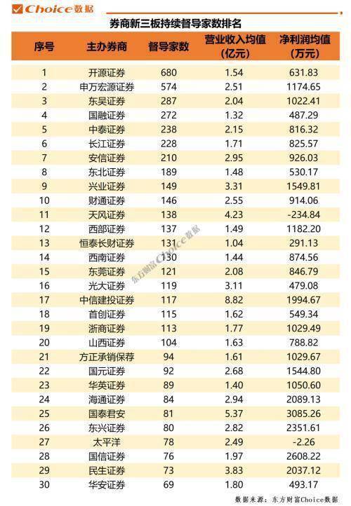 券商新三板营业最新排名