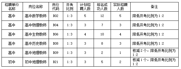 灌云县教育局所属学校22年第二次公开招聘教师核减岗位及降低开考比例情况说明  情况说明格式及范文 第1张