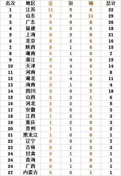 全运会最新金牌榜江苏11金登顶，山东被反超，辽宁0金，香港破荒