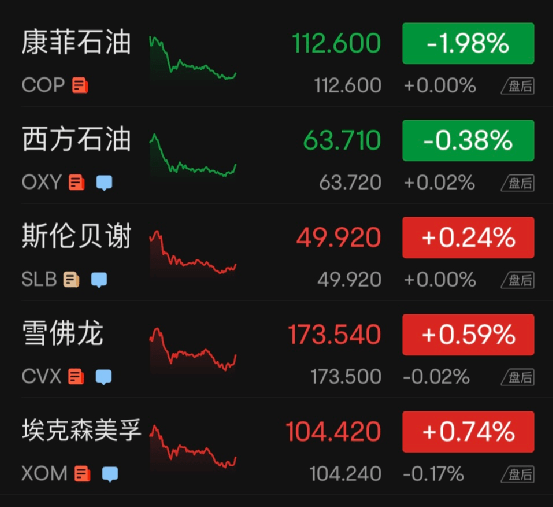 突发！“完成交换”，拜登发声！北京、上海刚刚通报，最新提醒！马斯克丢首富宝座！中概股大涨，最牛一夜飙升超35%
