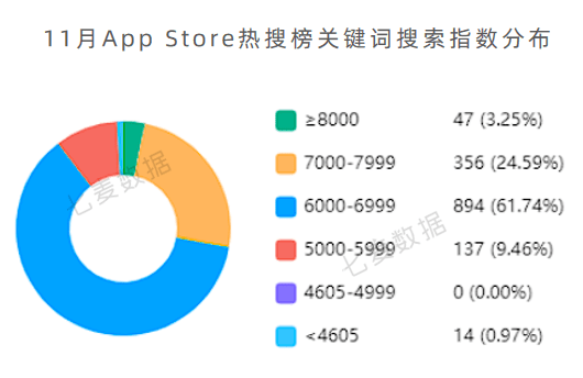 苹果提醒年末app可提审；热搜榜今年首次出现应用 | 11月推广报告