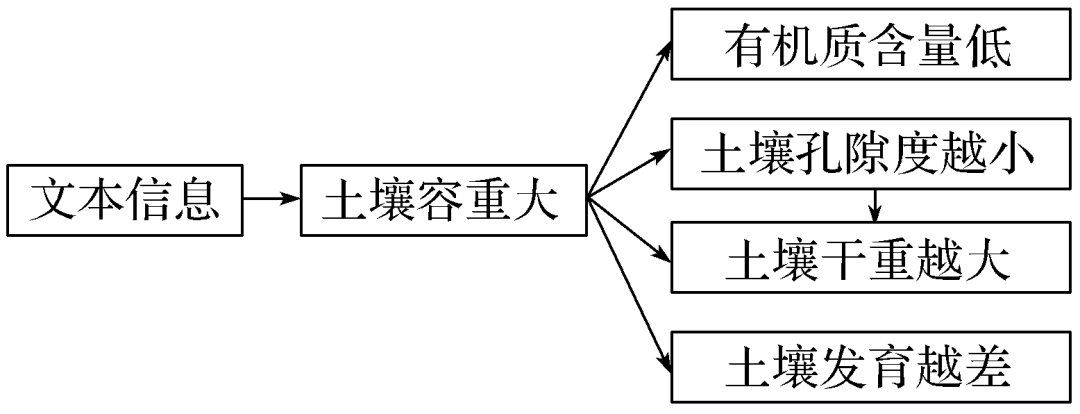 新教材土壤问题解析