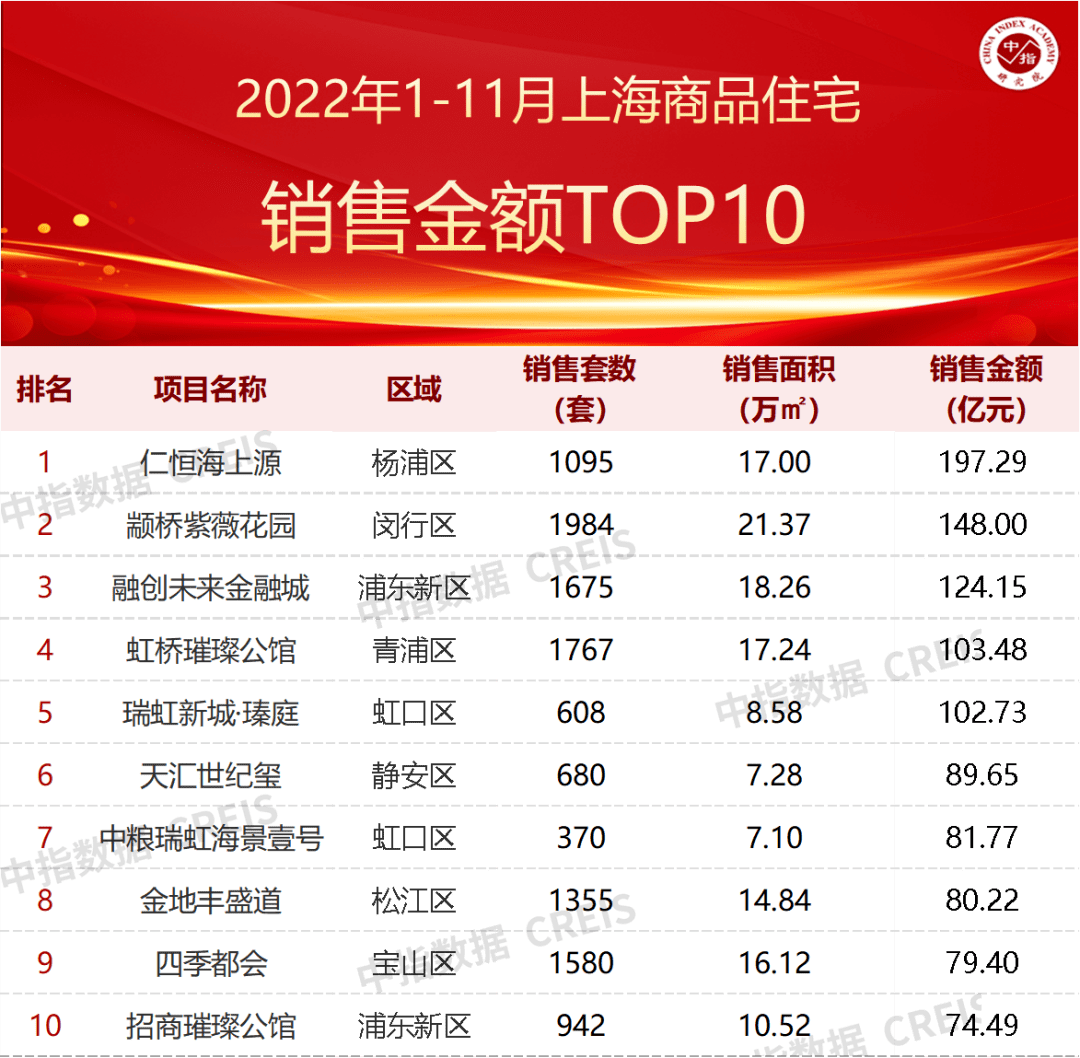 2022年1-11月上海房地产企业销售业绩TOP20