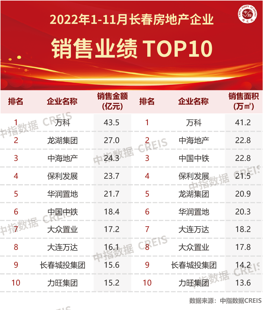 2022年1-11月长春房地产企业销售业绩TOP10