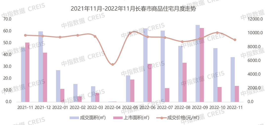 2022年1-11月长春房地产企业销售业绩TOP10