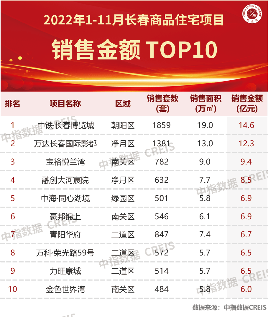 2022年1-11月长春房地产企业销售业绩TOP10