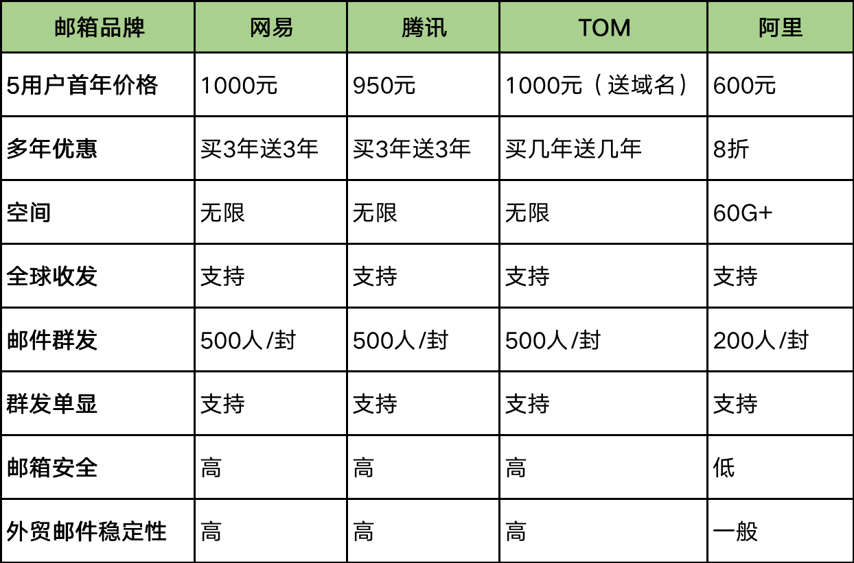 购买企业邮箱多少钱合适呢