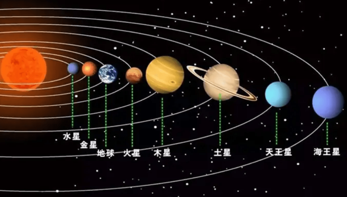 系的直径约为190亿千米，旅行者1号花了35年才穿越太阳系。太阳系大致结构