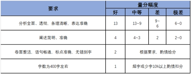 公务员《申论》考试评分标准来了，作文不是随便写，考生需要重视  考试作文 第4张