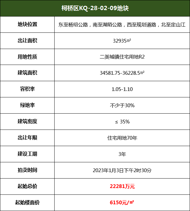 起拍楼面价6150元/㎡！柯桥区挂牌1宗低密宅地