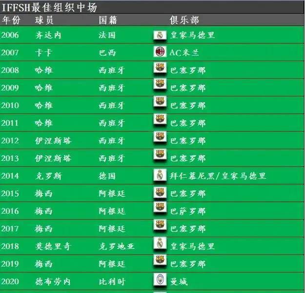 汗青更佳中场，产于巴萨，皇马，曼城，米兰拜仁五家俱乐部