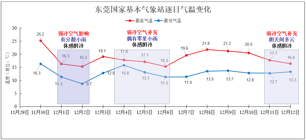 其中,1-2日受强冷空气影响,东莞市平均气温下降8℃左右,2日早晨东莞