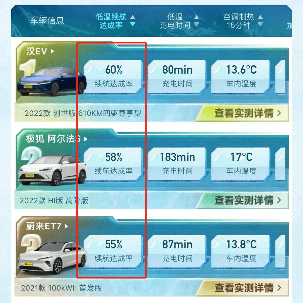 2022新能源冬测成绩出炉，续航最少打6折，国产车性能完胜合资？