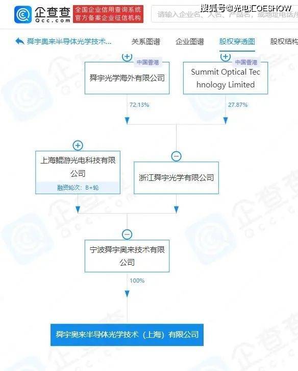 曾获华为哈勃投资,这家光芯片企业联手舜宇光学成立