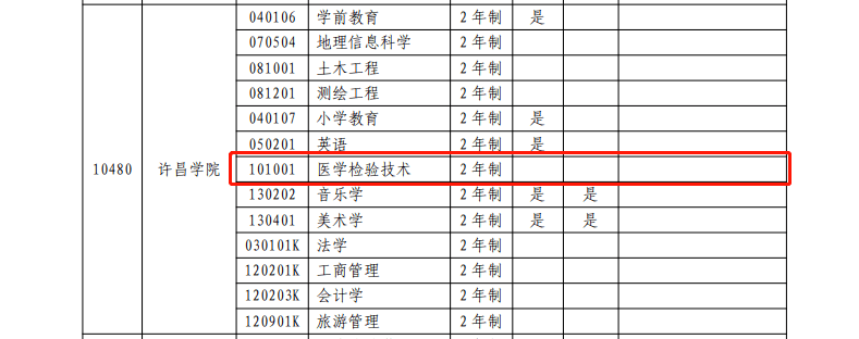 16所！2023年河南专升本医学院校及专业汇总来了！