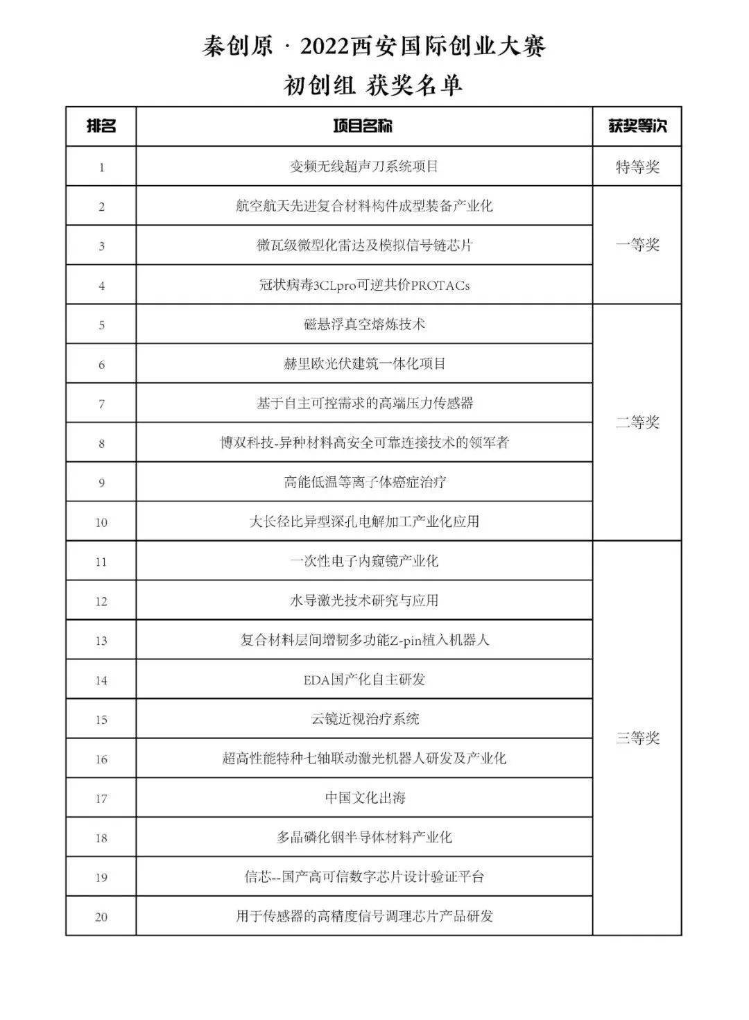 “秦创原·2022西安国际创业大赛”颁奖仪式 明日停止！