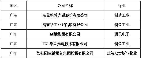 海投网2023最具影响力雇主榜单揭晓:铭普光磁,富泰华