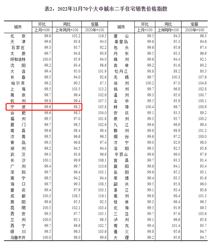 宁波二手房“以交换量”！最新房价指数发布，底部将现？