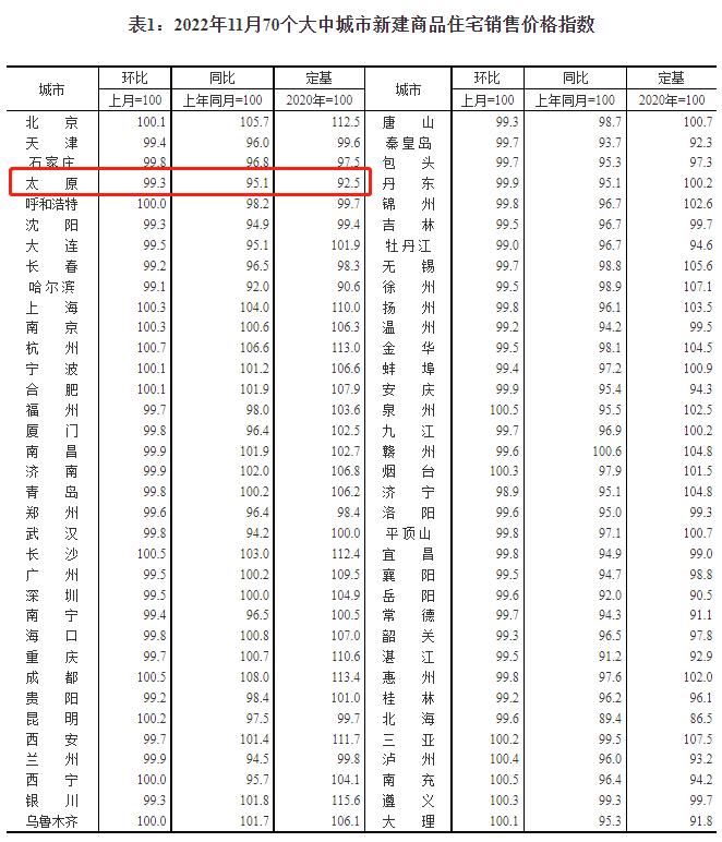 最新房价数据出炉，11月太原新房价格下降幅度达今年之最！