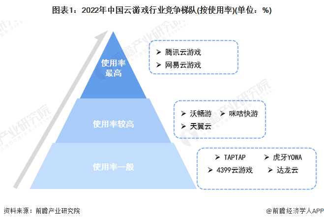 2022年中国云游戏行业厂商——中国联通规划阐发 围绕行业停止全方位搭建