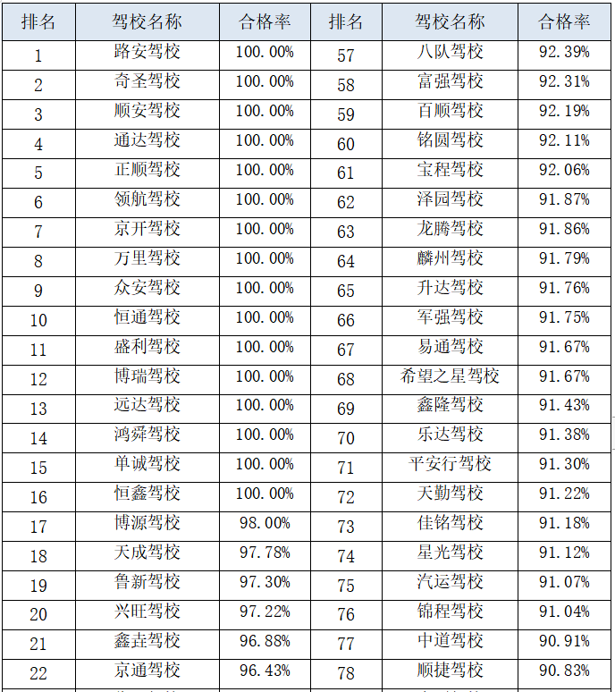 菏泽最新驾校排名！快看看你所在的驾校排名几？