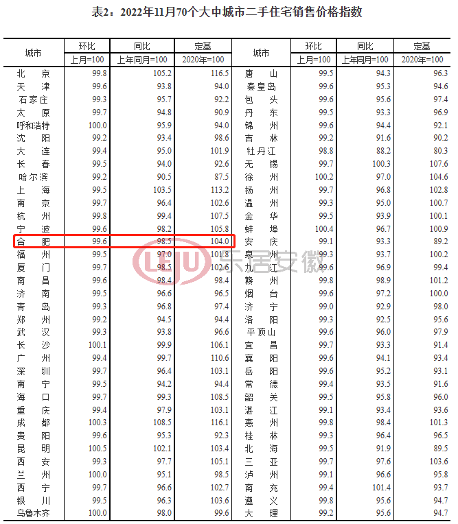 11月70城房价出炉，合肥新房环比上涨0.1%