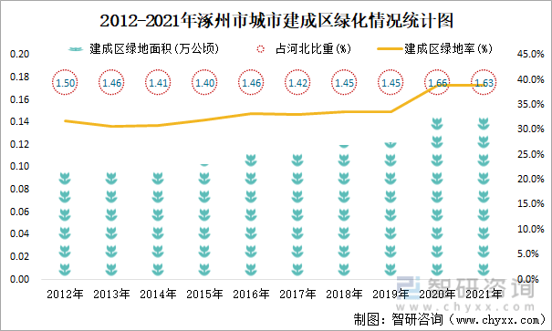 2021年涿州市城市建立情况公报：建成区绿地率38.83%，比上年削减0.09个百分点