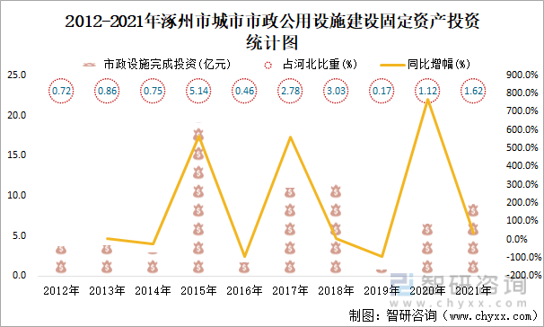 2021年涿州市城市建立情况公报：建成区绿地率38.83%，比上年削减0.09个百分点