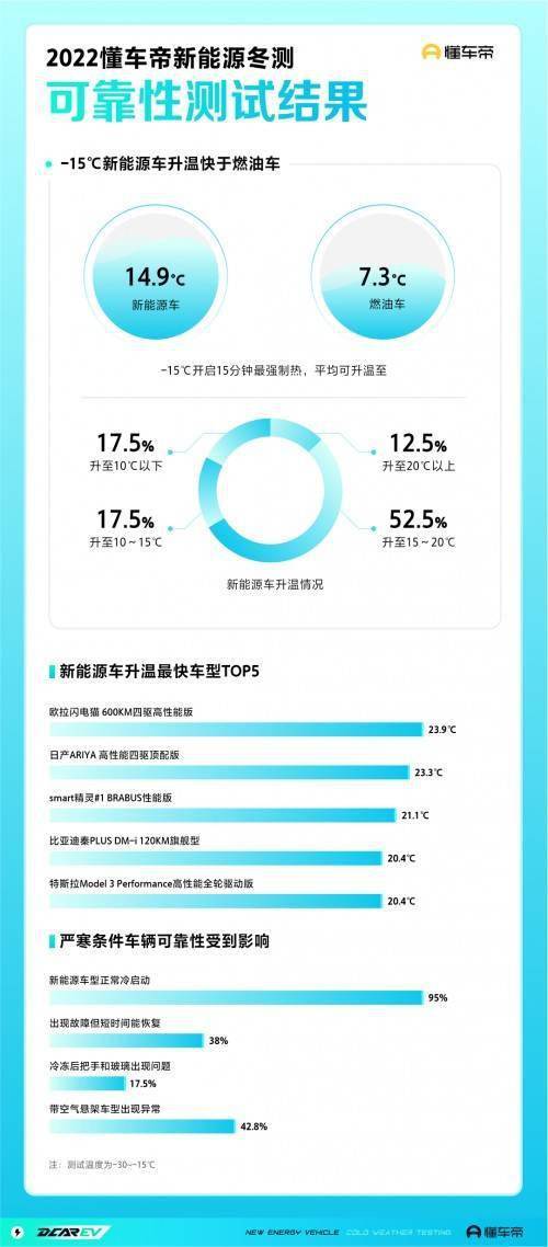 性能、稳定性不输燃油车，懂车帝2022新能源车冬测结果出炉