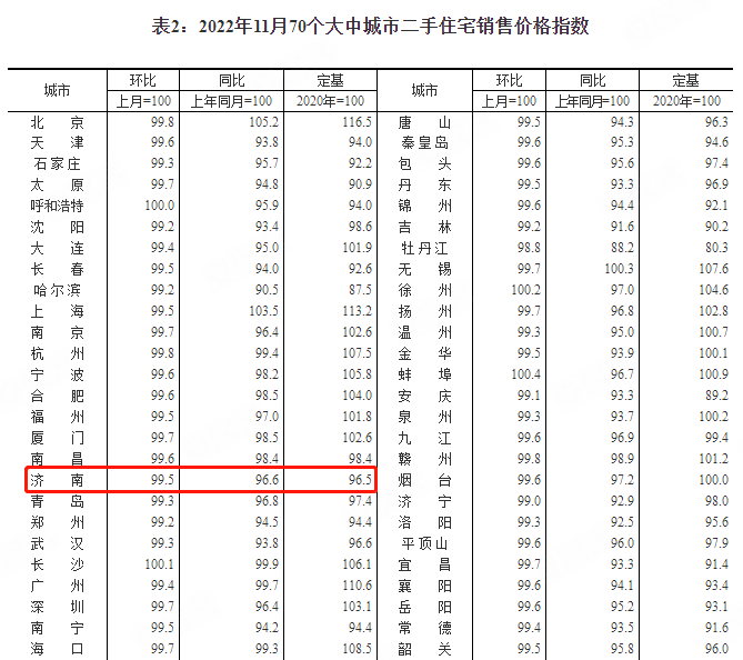 市场降温 11月济南新房二手房价格双降