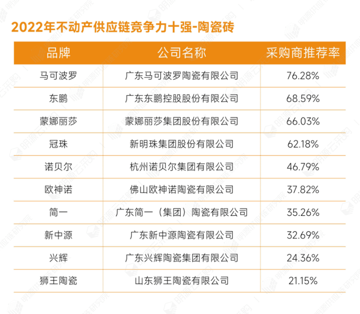 明源云采购2022年度供应商十强榜单出炉_评选_企业_不动产