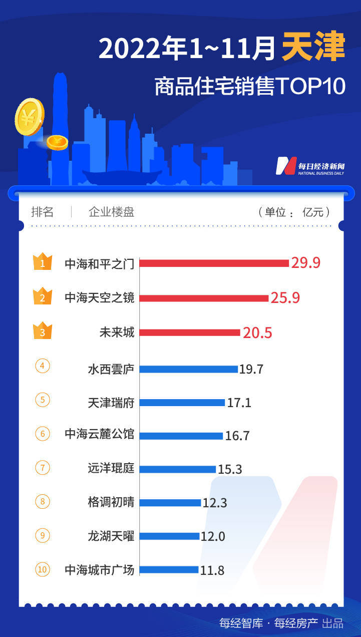 每经数读| 大逆袭！1-11月上海新房销售额同比上涨52%
