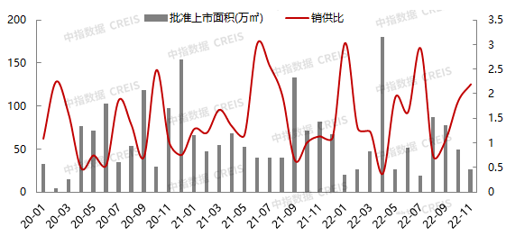 2022年1-11月北京房地产企业销售业绩TOP20