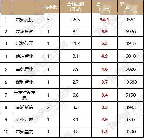 均匀楼面价上涨16.4%！2022年常熟地盘年报出炉