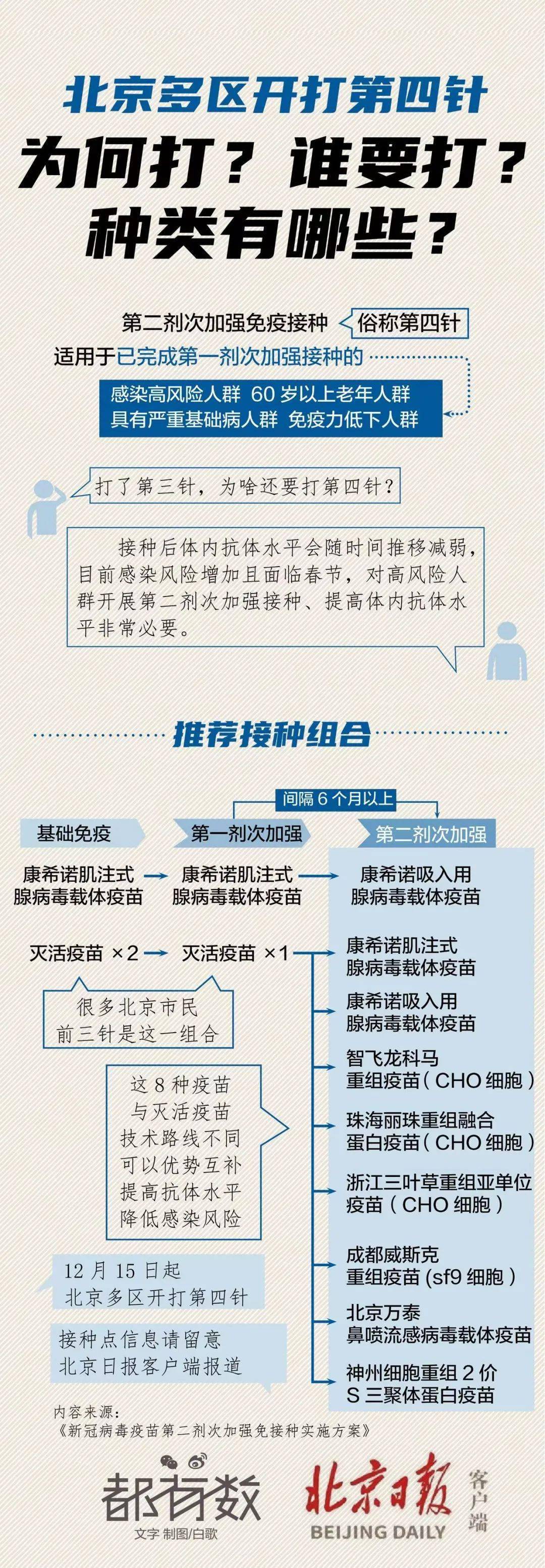 北京多区开打第四针 为何打？谁要打？种类有哪些？