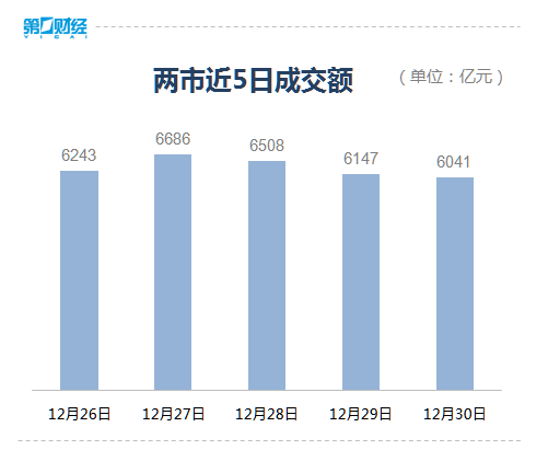 收盘丨2022年A股收官：沪指全年下跌15% 创业板指跌近30%