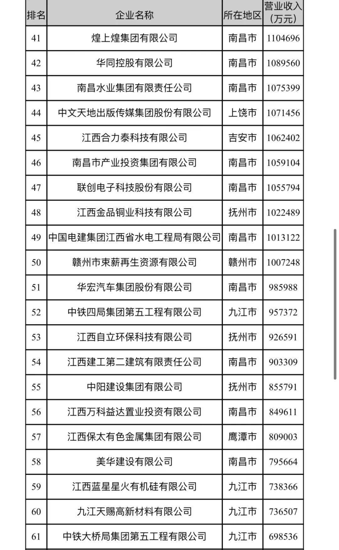 2022江西企业100强出炉，三家首次挺进千亿俱乐部！鹰潭璀璨夺目！