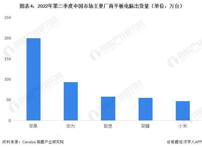 华为730手机报价
:2022 年中国平板电脑市场发展现状和竞争格局分析 苹果市场份额超 33%-第4张图片-太平洋在线下载