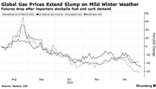 暖冬气候持续 欧洲天然气价格已跌至俄乌冲突前水平