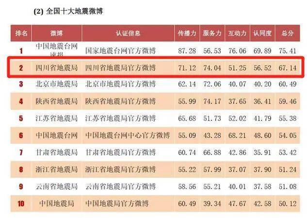 四川省地震局官方微博持续六年获评“全国十大地震微博”