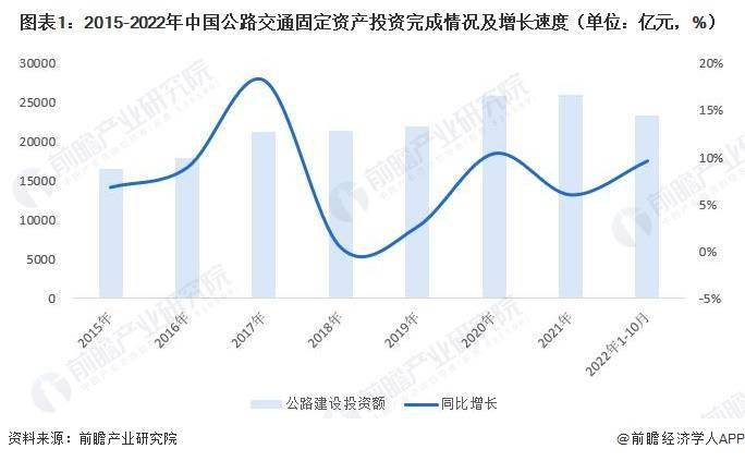 2022年中国高速公路行业建立投资现状阐发 中国高速公路建立投资额超越1.5万亿元