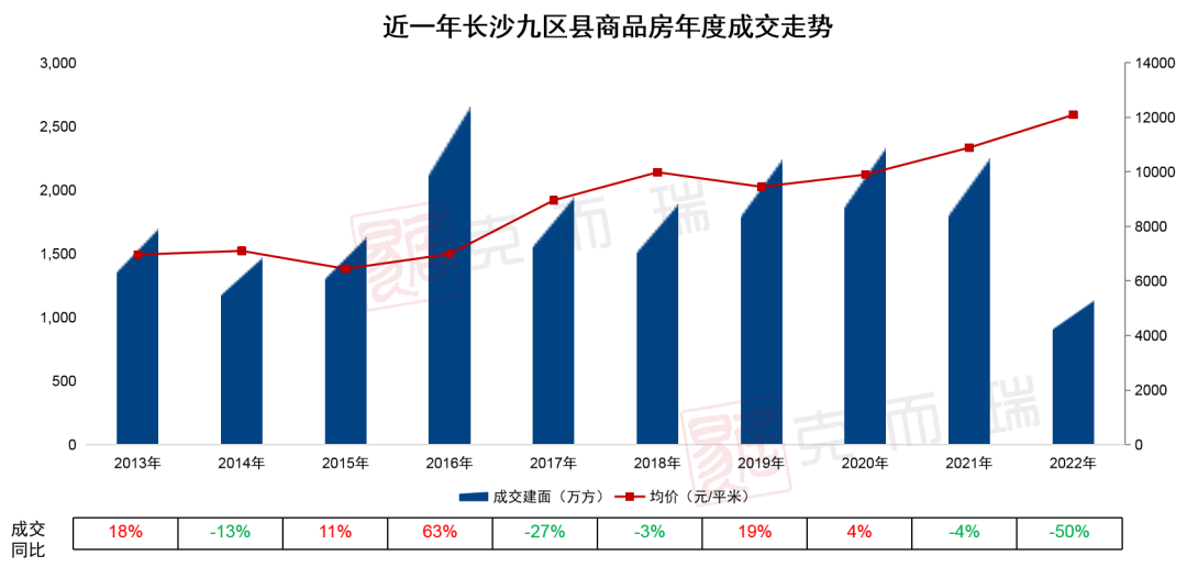 破百亿！万科成2022年长沙楼市销冠！2022年年度长沙房地产销售排行榜发布