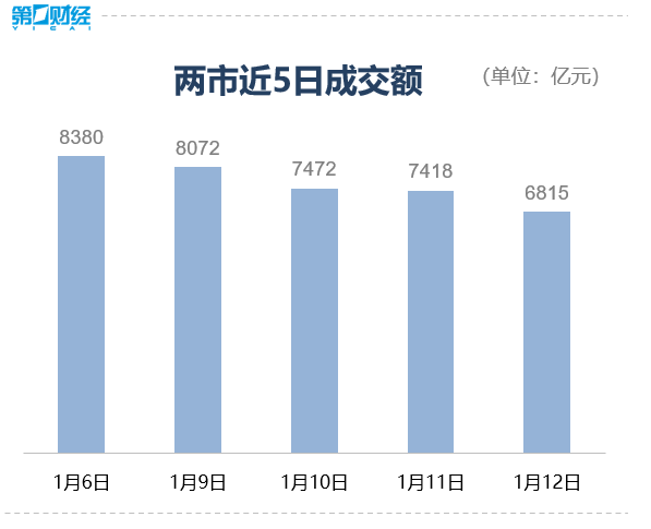 收盘丨沪指涨0.05%，北向资金净买入95亿元